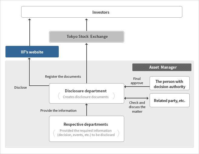 Structure of Information Disclosure