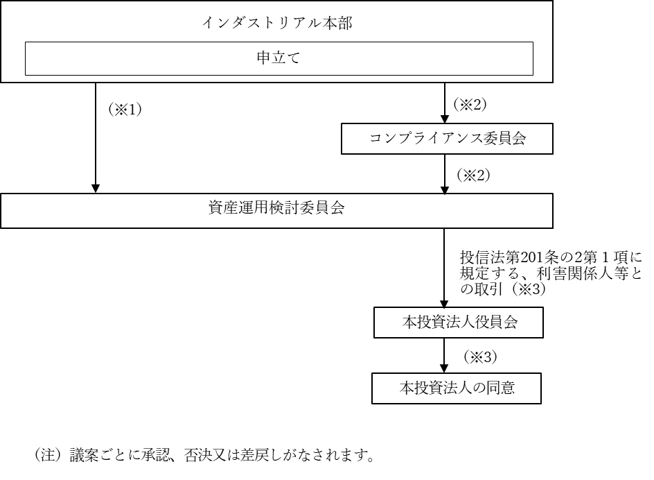 投資運用の意思決定機構
