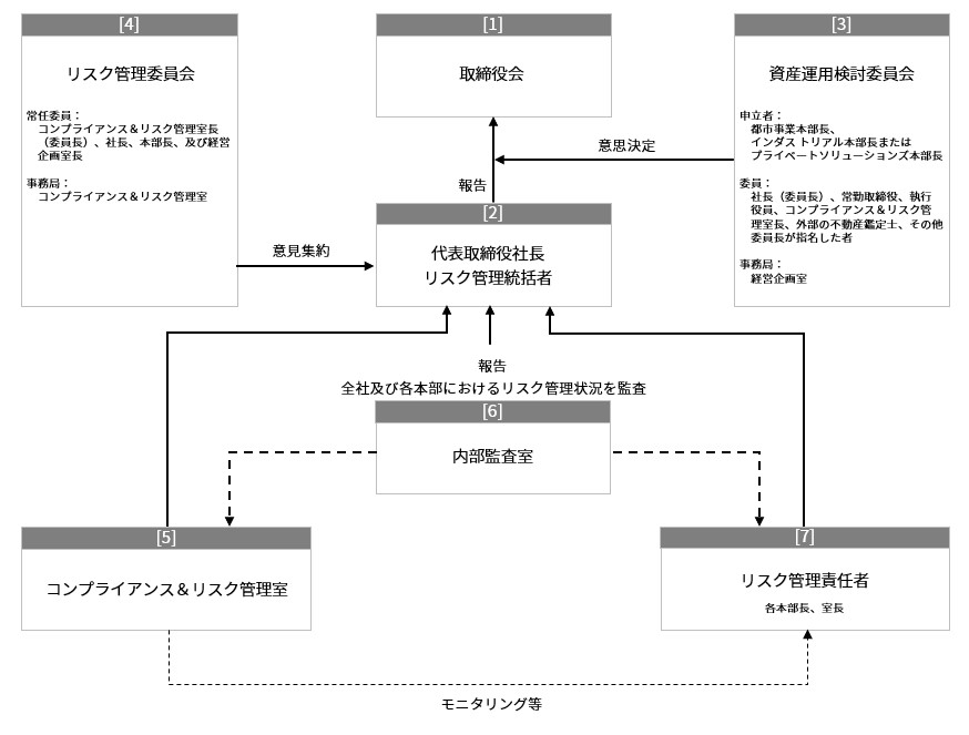 運用体制について