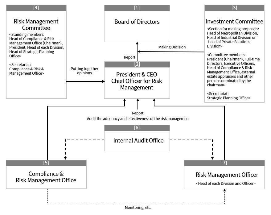 Management System Against Risk