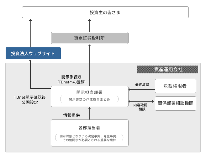 情報開示に対する体制