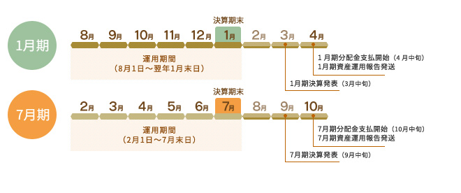 図：第21期以降スケジュール